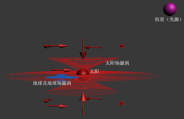 一、科学小舟第一定律(物质空间定律)·2、错误的迈克耳孙-莫雷实验推论 科学小舟新科学插图