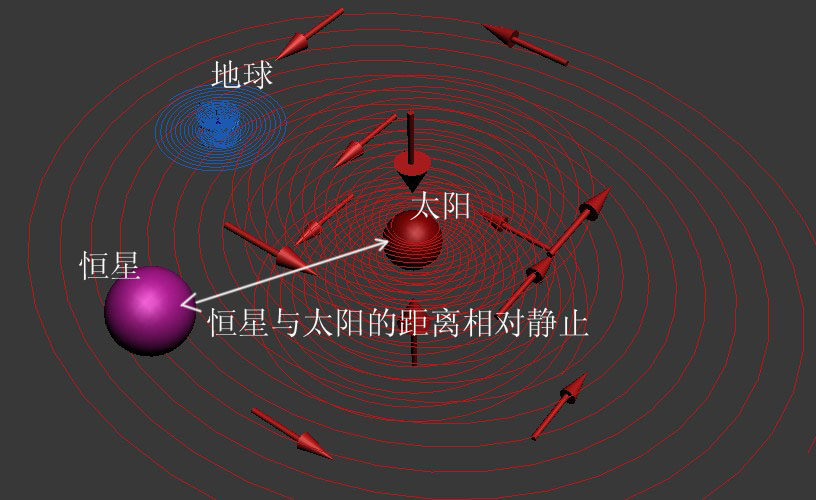 一、科学小舟第一定律(物质空间定律)·2、错误的迈克耳孙-莫雷实验推论 科学小舟新科学插图