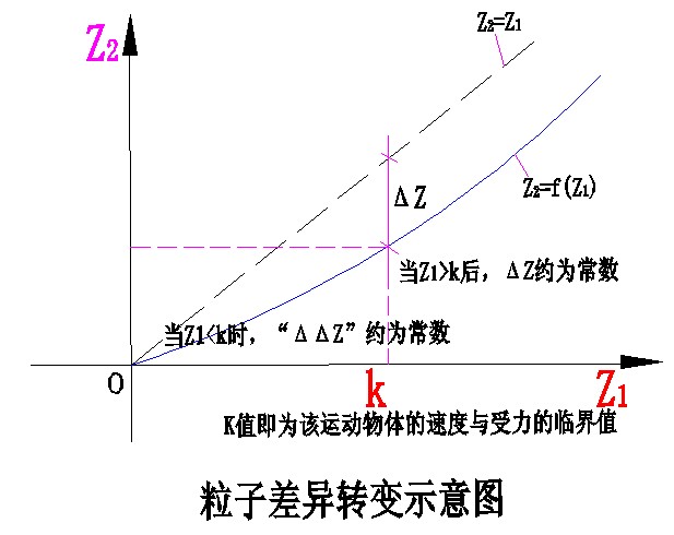 三、科学小舟第三定律(物质动量压强密度均衡定律)·3、匀速与加速运动关系 科学小舟新科学插图