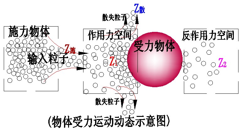 三、科学小舟第三定律(物质动量压强密度均衡定律)·3、匀速与加速运动关系 科学小舟新科学插图