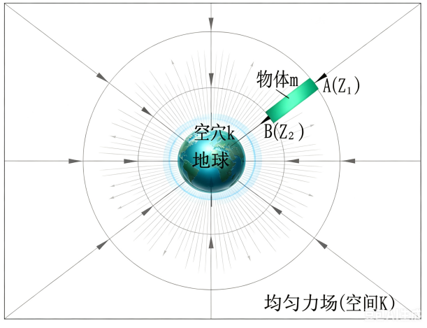 三、科学小舟第三定律(物质动量压强密度均衡定律)·(1)引力和引力场的关系 科学小舟新科学插图