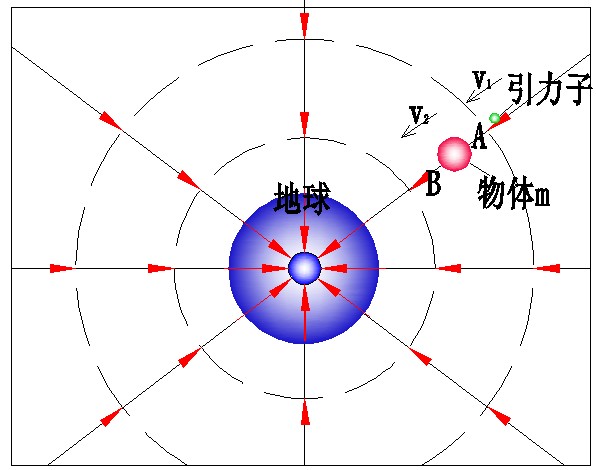 三、科学小舟第三定律(物质动量压强密度均衡定律)·(1)引力和引力场的关系 科学小舟新科学插图