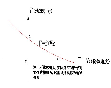 三、科学小舟第三定律(物质动量压强密度均衡定律)·(1)引力和引力场的关系 科学小舟新科学插图
