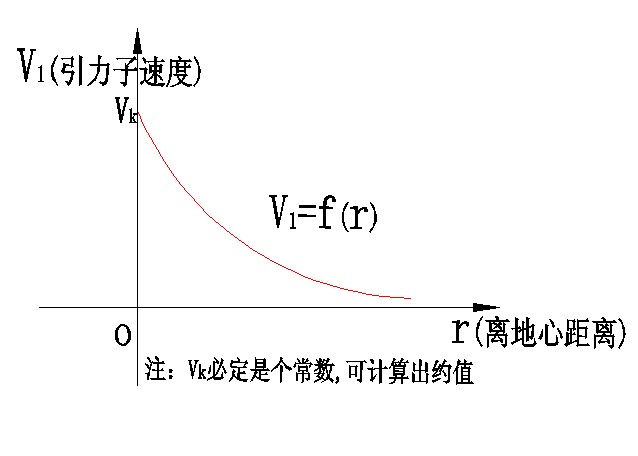 三、科学小舟第三定律(物质动量压强密度均衡定律)·(1)引力和引力场的关系 科学小舟新科学插图