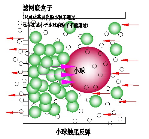 四、科学小舟第四定律(空间粒子滤网效应定律)·2、碰撞反弹原理 科学小舟新科学插图