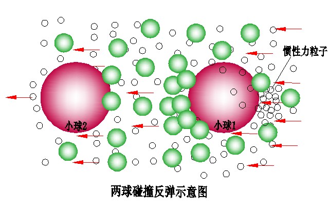 四、科学小舟第四定律(空间粒子滤网效应定律)·2、碰撞反弹原理 科学小舟新科学插图