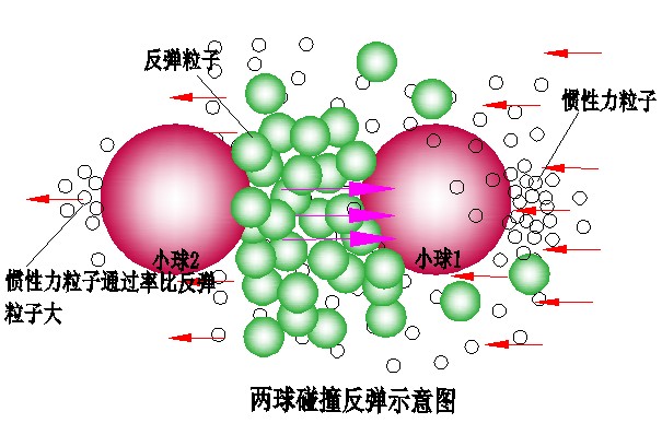 四、科学小舟第四定律(空间粒子滤网效应定律)·2、碰撞反弹原理 科学小舟新科学插图