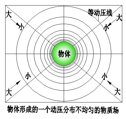 四、科学小舟第四定律(空间粒子滤网效应定律)·(九)科学小舟物质凝聚原理 科学小舟新科学插图