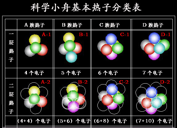 一、物质的本质·7、热子的基本结构类型 科学小舟新科学插图