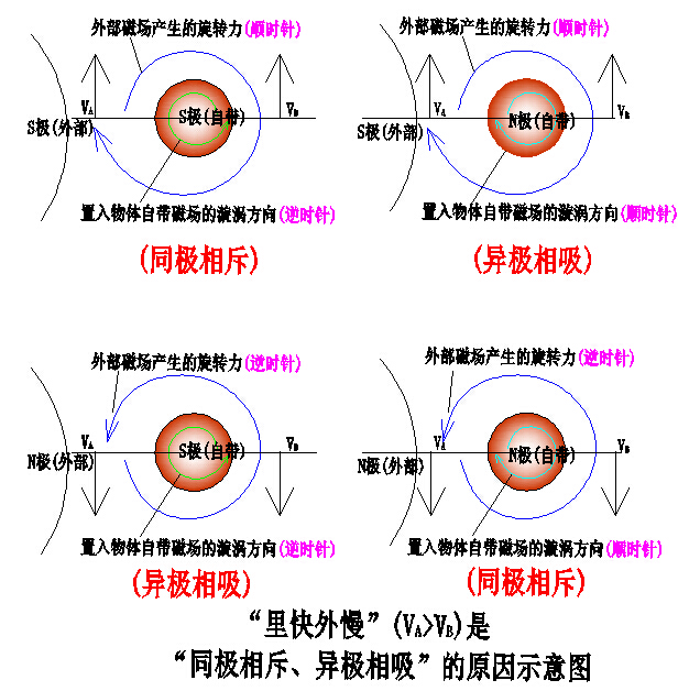 二、物质现象大统一·(1)同极相斥、异极相吸(里快外慢) 科学小舟新科学插图