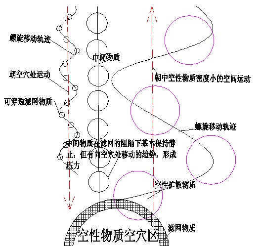 二、物质现象大统一·(2)力场中空性传递的规律 科学小舟新科学插图