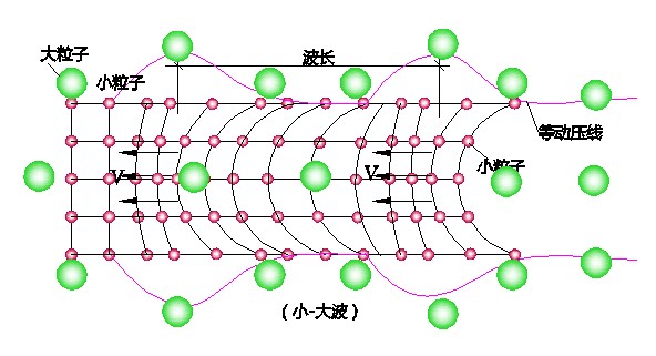 二、物质现象大统一·(4)按组成纵波与横波的物质层次大小的对比分类 科学小舟新科学插图