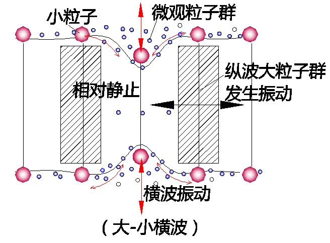 二、物质现象大统一·(4)按组成纵波与横波的物质层次大小的对比分类 科学小舟新科学插图