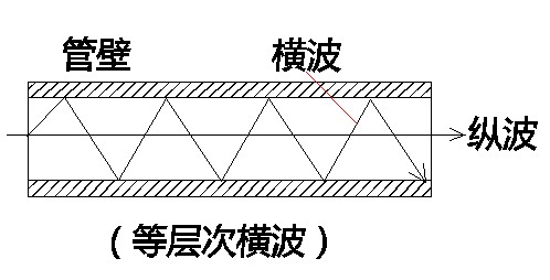 二、物质现象大统一·(4)按组成纵波与横波的物质层次大小的对比分类 科学小舟新科学插图