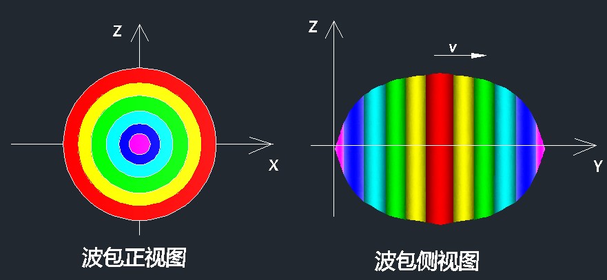二、物质现象大统一·(1)波包的定义 科学小舟新科学插图