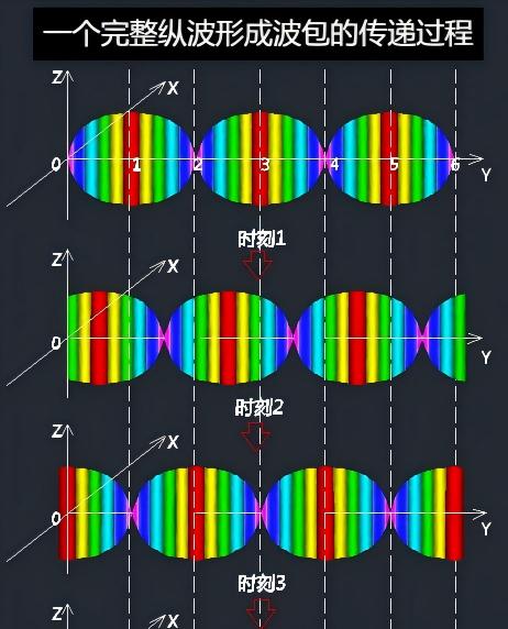 二、物质现象大统一·(1)波包的定义 科学小舟新科学插图
