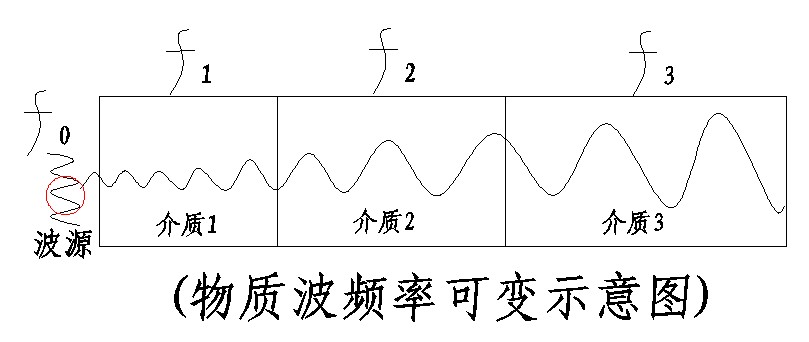 二、物质现象大统一·(2)波长、振幅、频率的定义及关系 科学小舟新科学插图