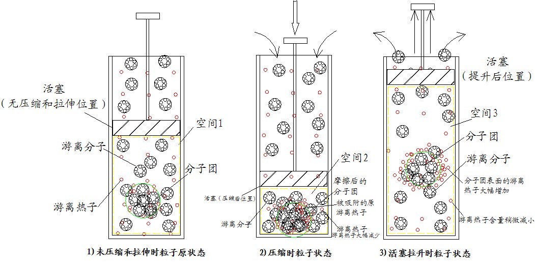 八、摩擦生热、压缩气体生热的本质原因·(二)压缩气体产生热的原理 科学小舟新科学插图