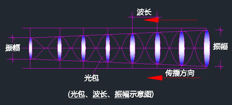 八、光波的波包、波长、振幅、频率对应的物理含义 科学小舟新科学插图
