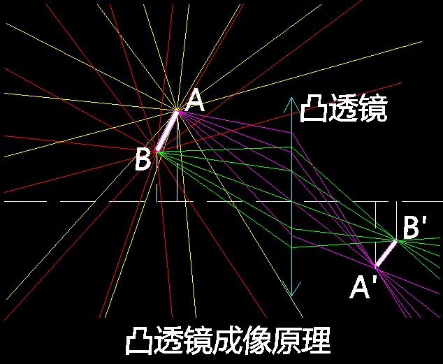 十五、光学成像原理·(三)凸透镜物体成像 科学小舟新科学插图
