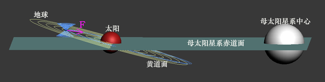 六、全新的太阳系结构认识·2、必然存在“母太阳星系”影响 科学小舟新科学插图