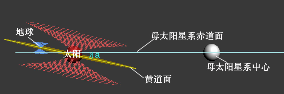 六、全新的太阳系结构认识·2、必然存在“母太阳星系”影响 科学小舟新科学插图