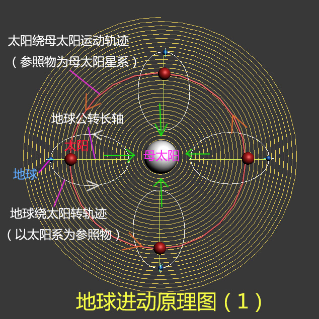 六、全新的太阳系结构认识·(2)行星进动的成因 科学小舟新科学插图