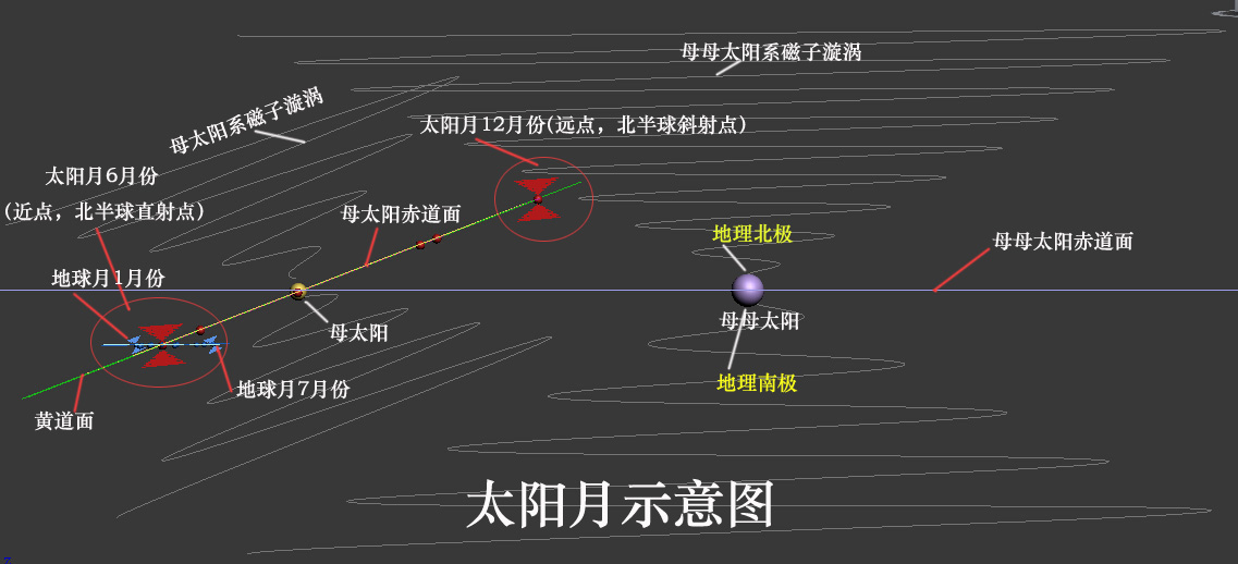 九、“母太阳星系”下的母太阳年 科学小舟新科学插图