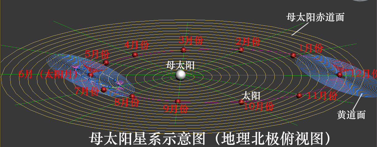 九、“母太阳星系”下的母太阳年 科学小舟新科学插图
