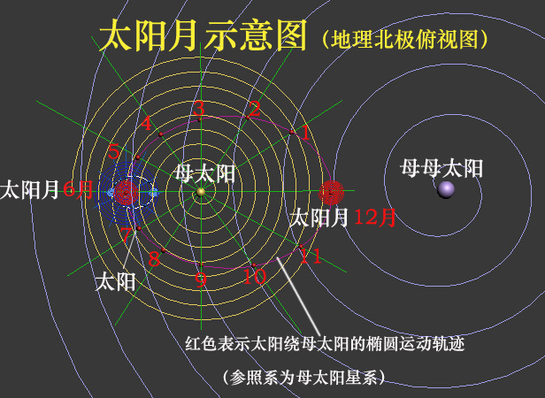 九、“母太阳星系”下的母太阳年 科学小舟新科学插图