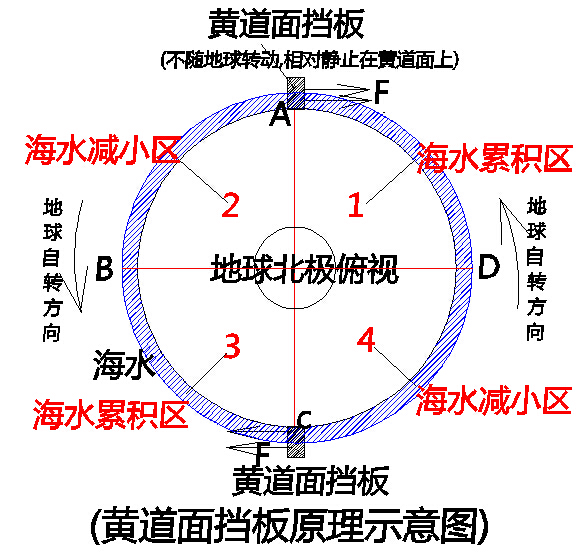 十二、潮汐产生的原因·(1)产生潮汐现象的关键原因 科学小舟新科学插图
