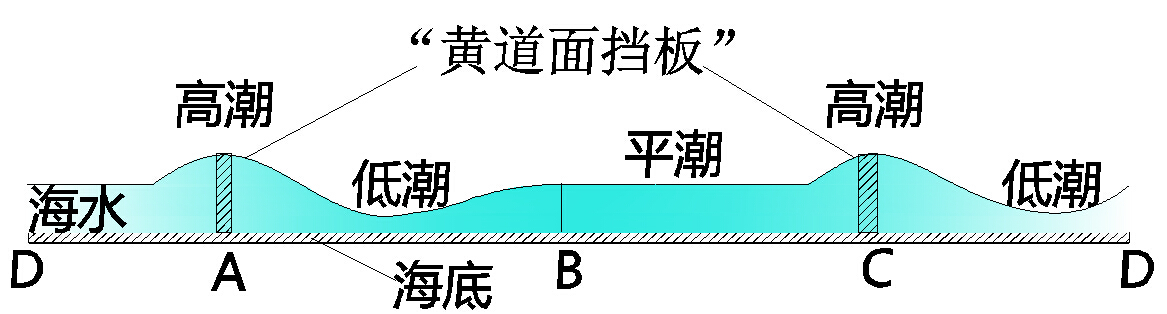十二、潮汐产生的原因·(1)产生潮汐现象的关键原因 科学小舟新科学插图